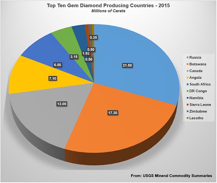 Diamond Producing Countries